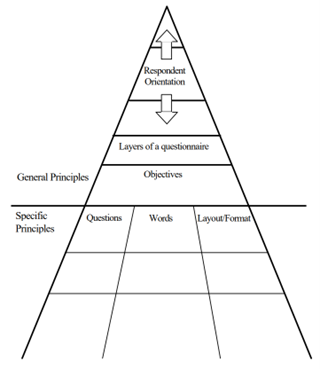 A Framework for Questionnaire Design by Labaw