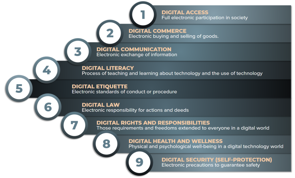 Figure 1: The Nine Elements of Digital Citizenship (Ribble, 2011)