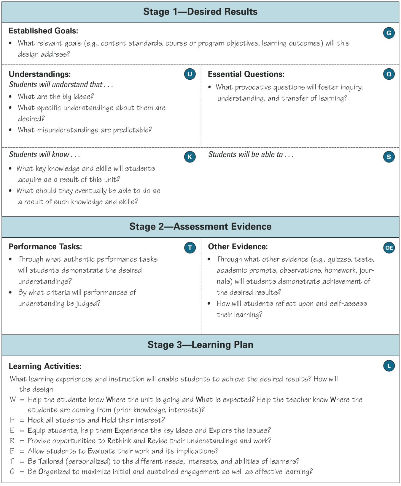 Figure 2: 1-Page Template with Design Questions for Teachers (Wiggins & McTighe, 2005)