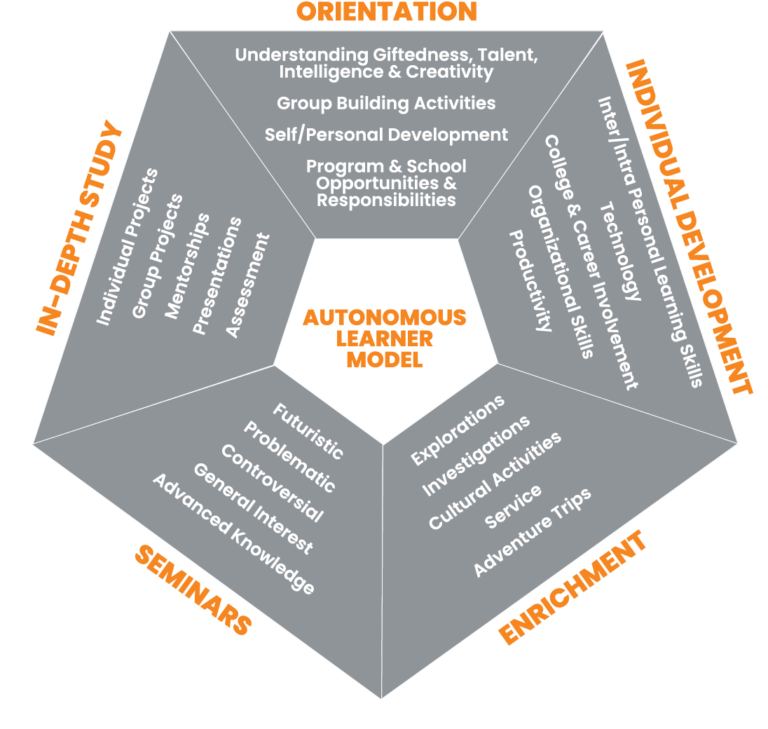 Autonomous Learning As A Sustainable Approach To Learning The Techducator