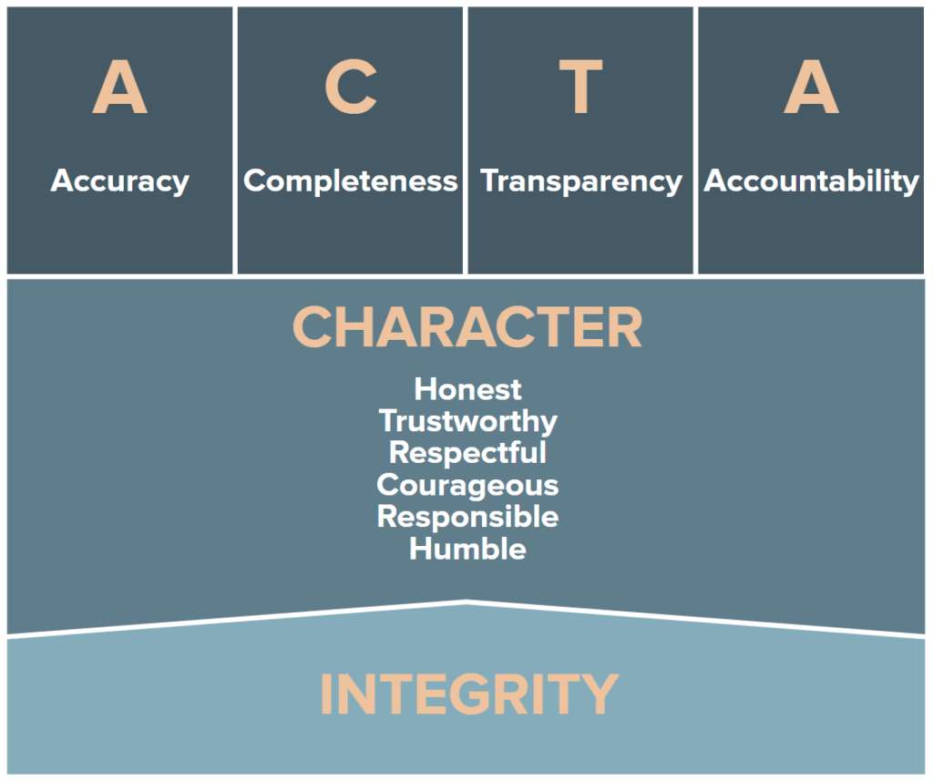 Figure 2: A Framework for Digital Integrity: Values, Principles, and Application
