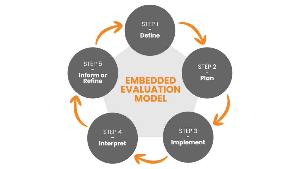 Embedded Evaluation Model
